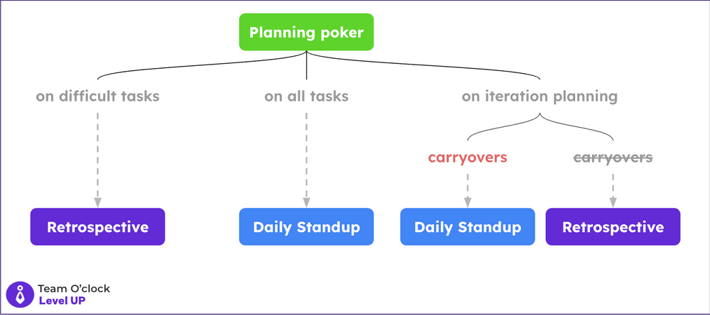 A graph showing how to transition from Planning poker based on team status, if task estimation only difficult team should have Retro, if team estimates all tasks then transition to Daily Standups, if carryovers on planning then Daily Standup, else Retro.