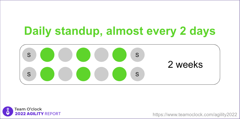 Dots for days showcasing 2 weeks and highlighting every second dot to display daily standups performed