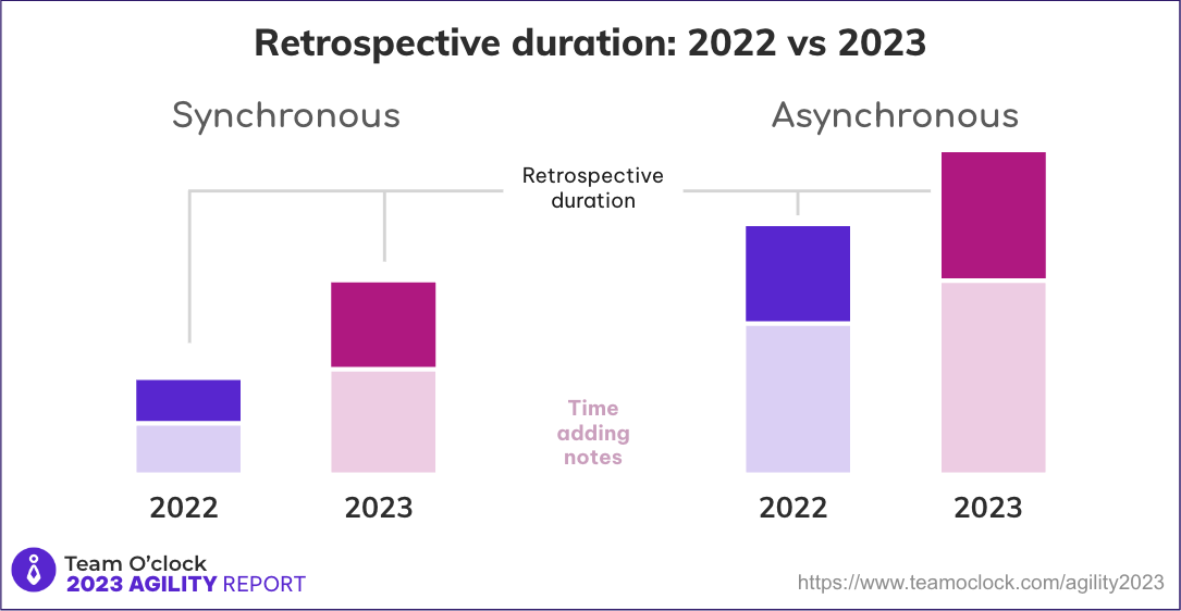 Two set of bar charts comparing Retrospective duration between 2022 and 2023 for Synchronous and Asynchronous Retrospectives. In both cases, Retrospective time is increased in 2023. Time spend adding notes in each year has increased too..