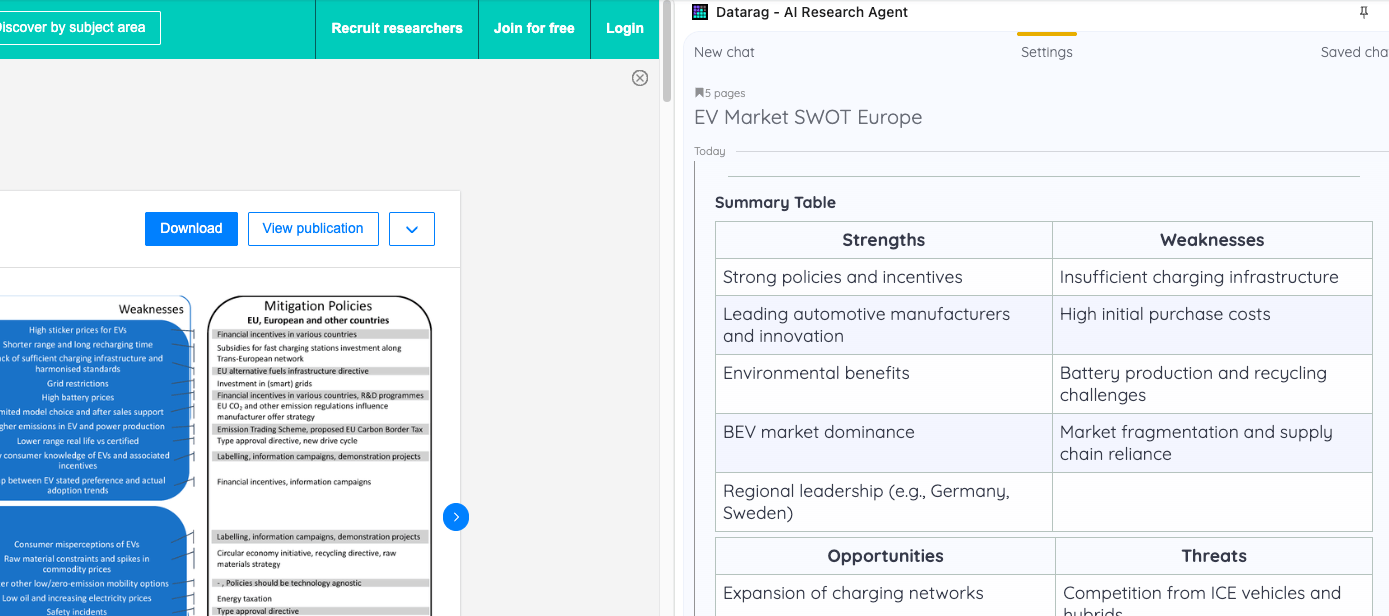 Browser view with Datarag visible responding to a swot analysis question for electrical vehicles in Europe. There are two tables visible in the response for Strengths, Weaknesses and for Opportunities, Threats.