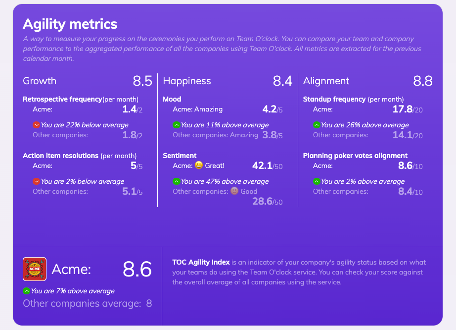 A full blown card with information about selected team's agility comparing score with overall score across all Team O'clock teams.