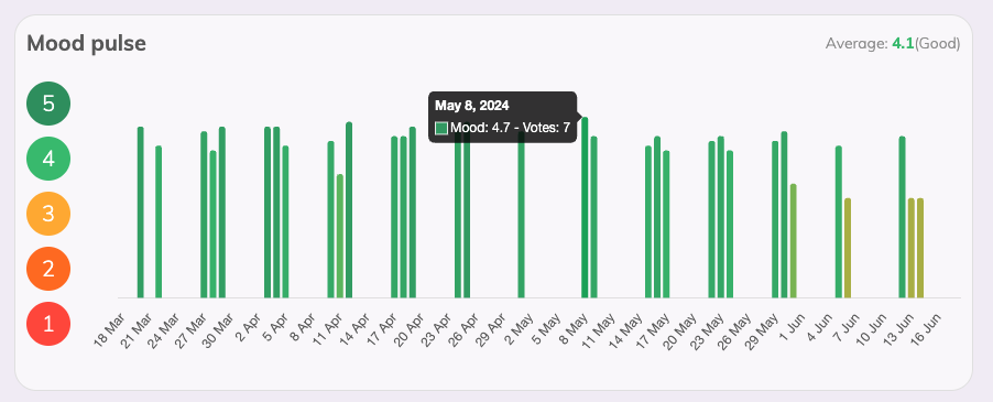 The mood pulse graph showing bars. Each bar represents a mood rating for the specific date. One of the bars has a tooltip dictating the specific mood rating for that date. At the top right of the graph is an emoji and an overall rating.