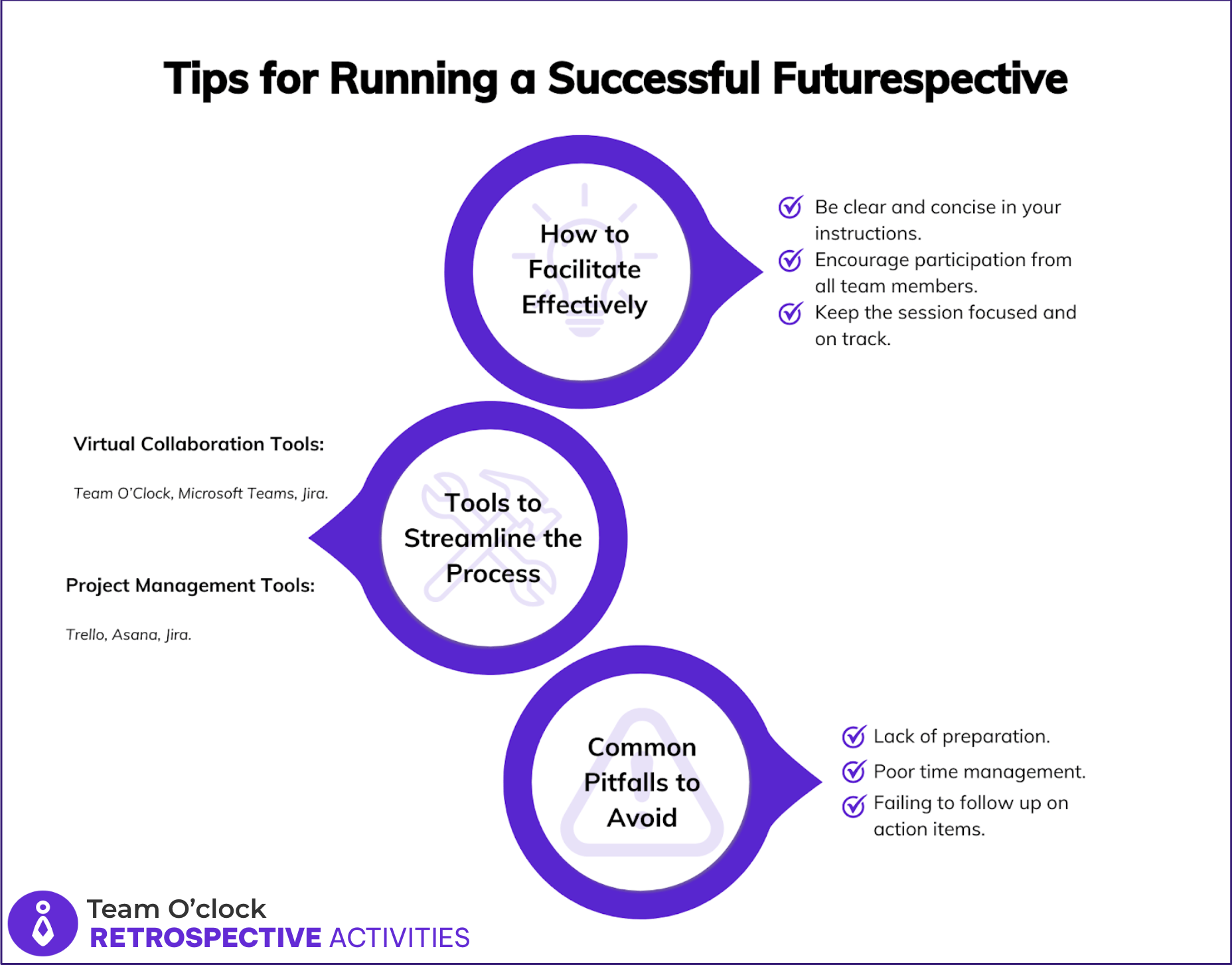 Infographic on 'Tips for Running a Successful Futurespective' with three sections: facilitation tips (clarity, participation, focus), tools (Team O’Clock, Jira, Trello, Asana), and common pitfalls (lack of prep, poor time management, no follow-ups).