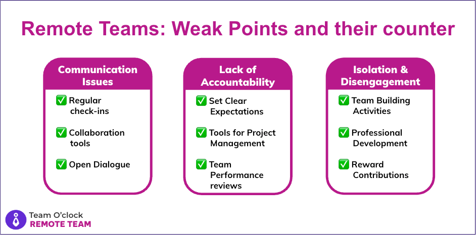 Representation of remote team weak points for Communication issues, Lack of Accountability, and Isolation & Disengagement.