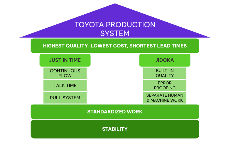 The Toyota Production system represented as a house. Stability and Standardized work are the floor upon which the pillars of Just in time and Jidoka are built, leading to Highest quality of work, lowest cost, and shortest lead time. TPS is the roof