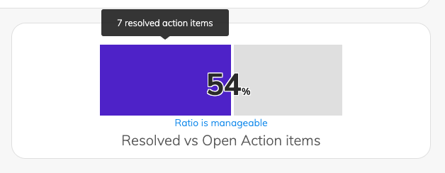 A card displaying a bar graph that is half-full and a percentage on top. There is a tooltip showcasing the number of resolved action items. There is a helptext reading Resolved vs. Open Action items, and a text stating that the ratio is manageable