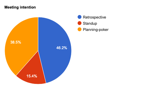 Pie chart for the agile meetings of Team O'clock breakdown: Retrospective standing at 46.2%, Planning poker at 38.5%, and Daily Standup at 15.4%