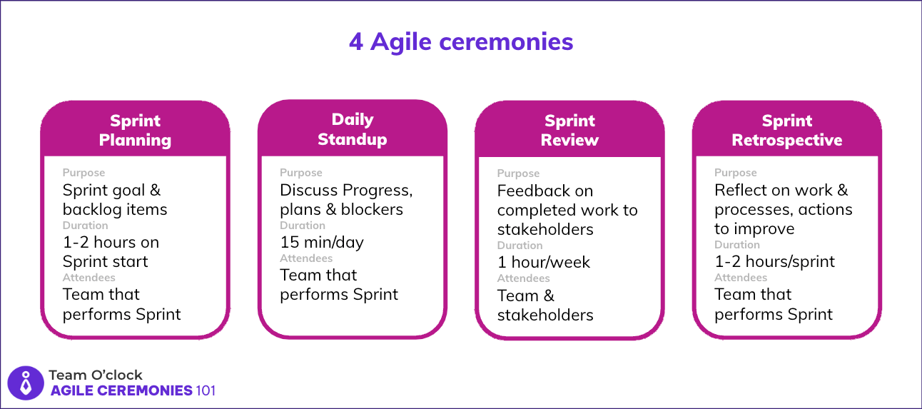 Displaying four cards with the purpose, duration and participants for the agile ceremonies of: Sprint Planning, Daily Standup, Sprint Review, and Sprint Retrospective
