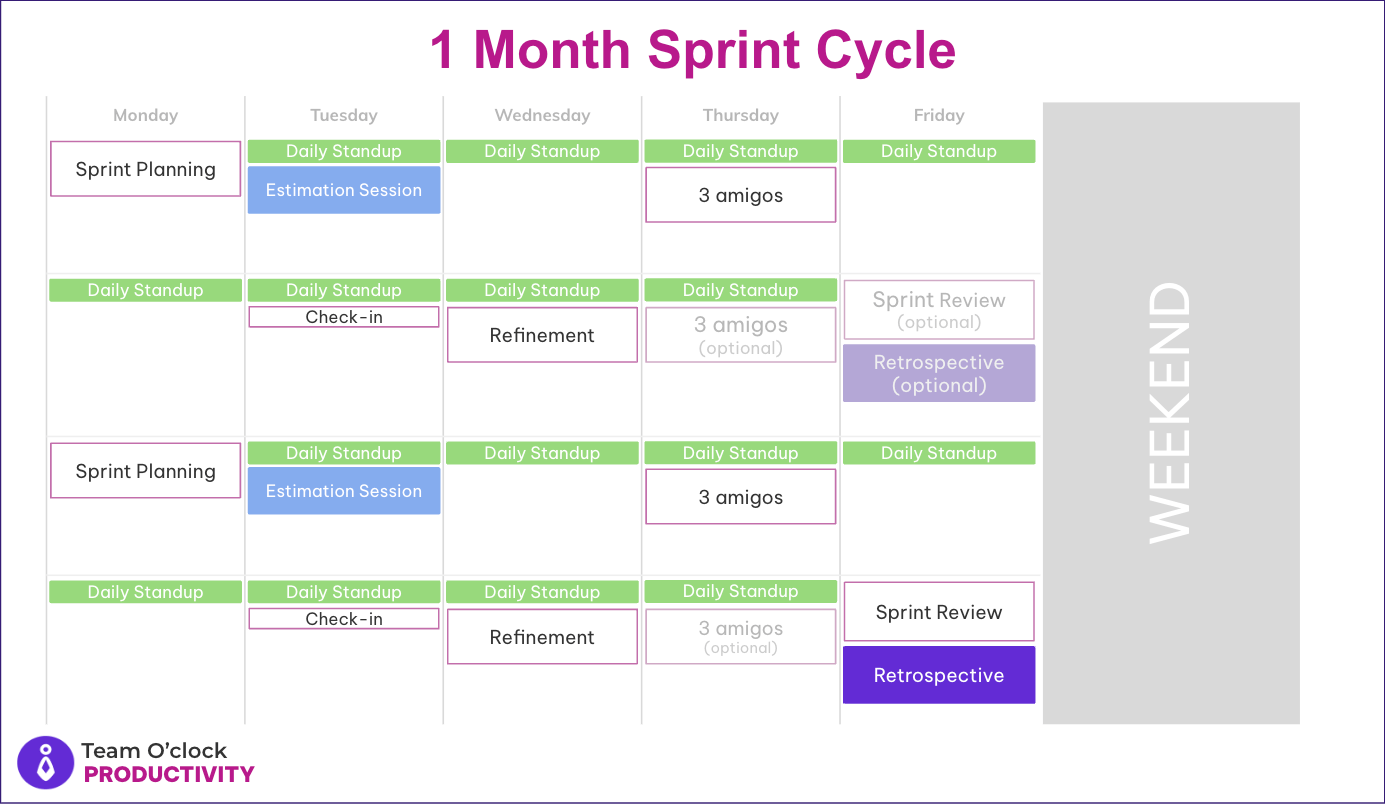 A 4 week calendar for two sprint cycles including: Estimation sessions, Daily Standup, Refinement, Sprint Planning, Sprint Review, Retrospective and 3 amigos sessions.