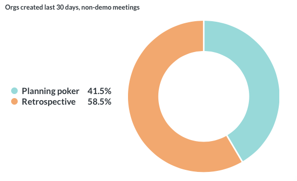 Donut chart showing Planning poker and Retrospective meetings performed during trial. Planning poker stands at 41.5% and Retrospective at 58.5%