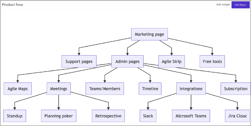 A graph interface in Agile Maps, focus mode