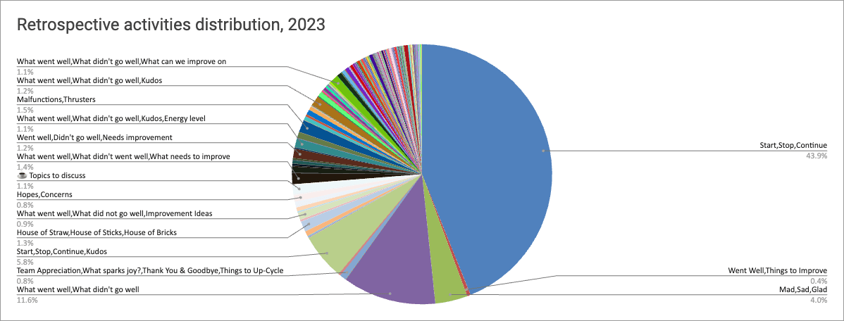 A pie chart representing the distribution of activities with a different color. Start/Stop/Continue stands out with a 40% takeover, then Went well/Didn't go well is present in various forms in the chart.