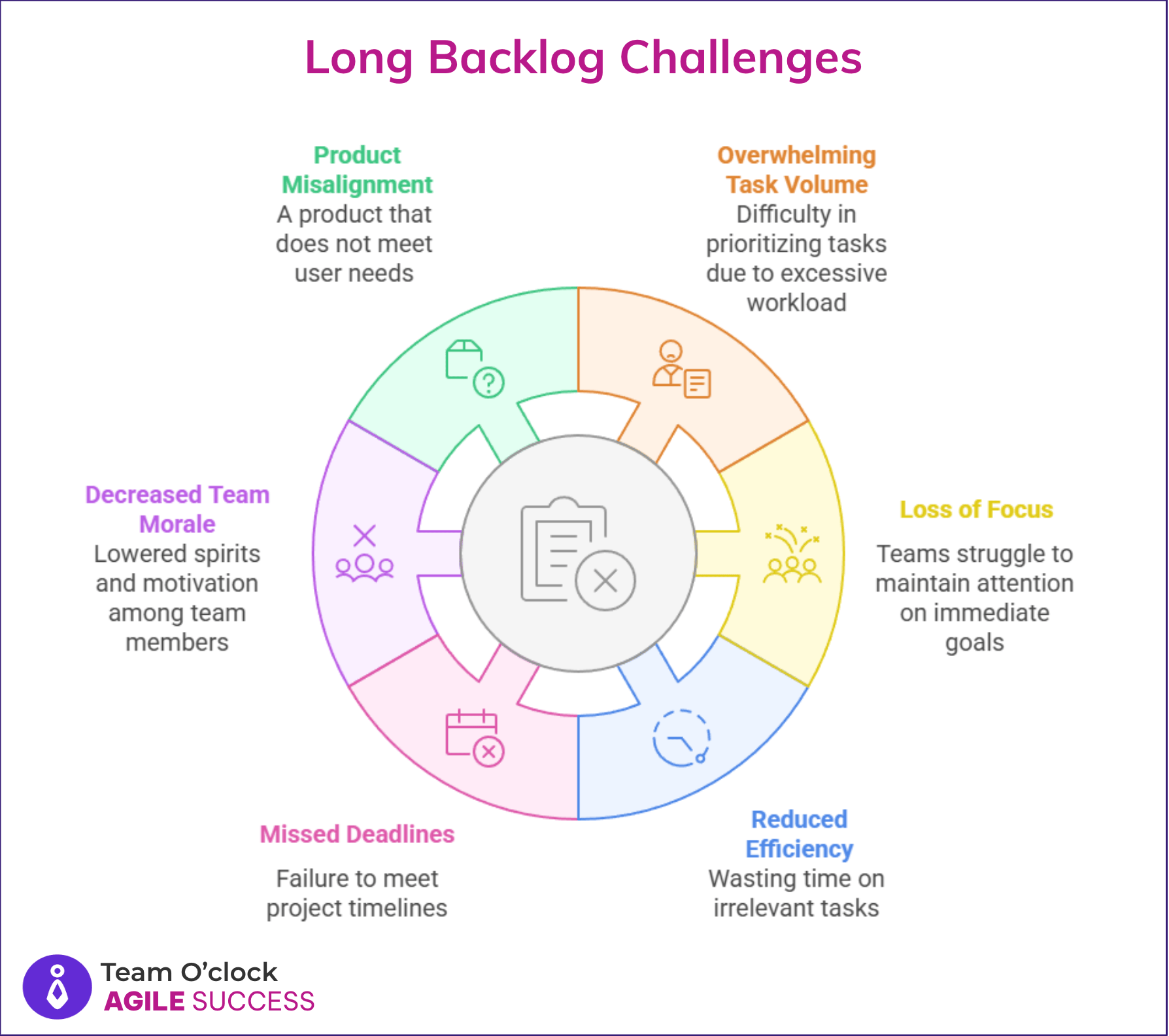 An infographic highlighting the challenges of a long backlog: Product Misalighment, Decreased Team Morale, Missed Deadlines, Reduced Efficiency, Loss of Focus, and Overwhelming Number of Tasks