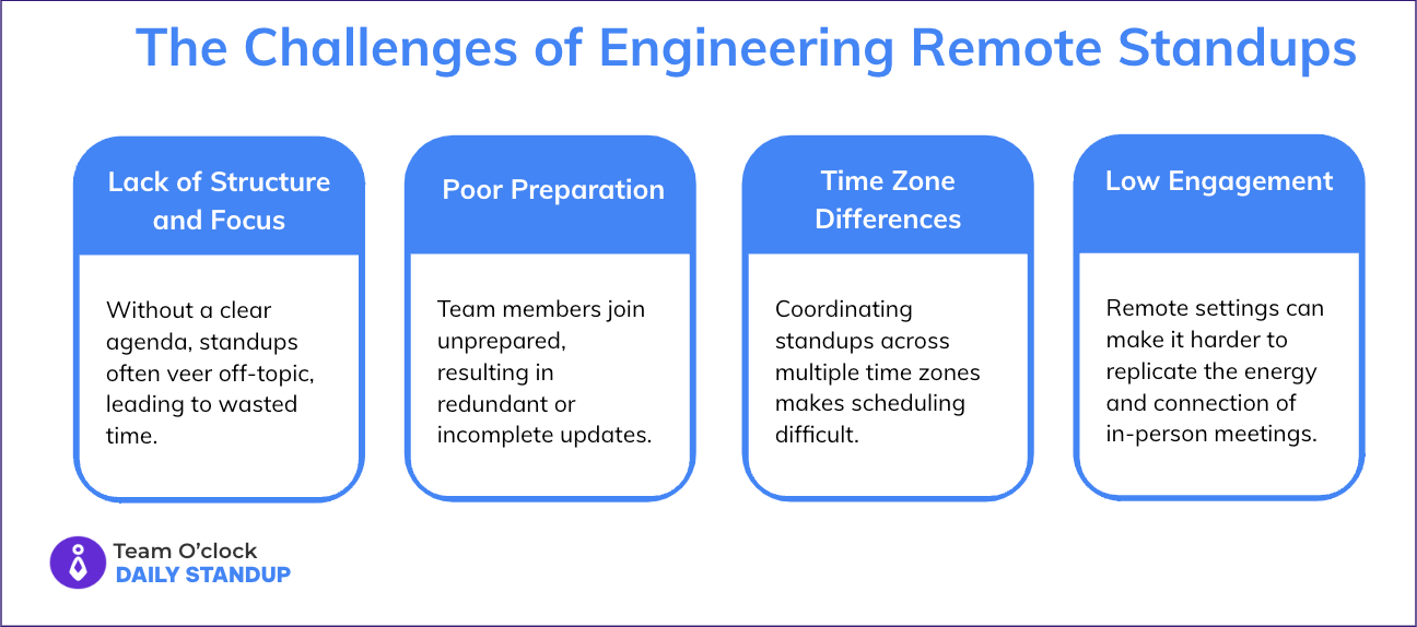 Challenges of Engineering Remote Standup including: Lack of Structure and Focus, Poor Preparation, Time Zone Differences, Low Engagement