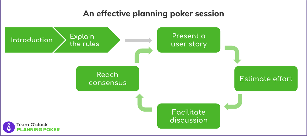 A schema showing an effective planning poker session starting from explaining the rules then moves to present user story, estimate effort, facilitate discussion, reach consensus, then next user story presentation
