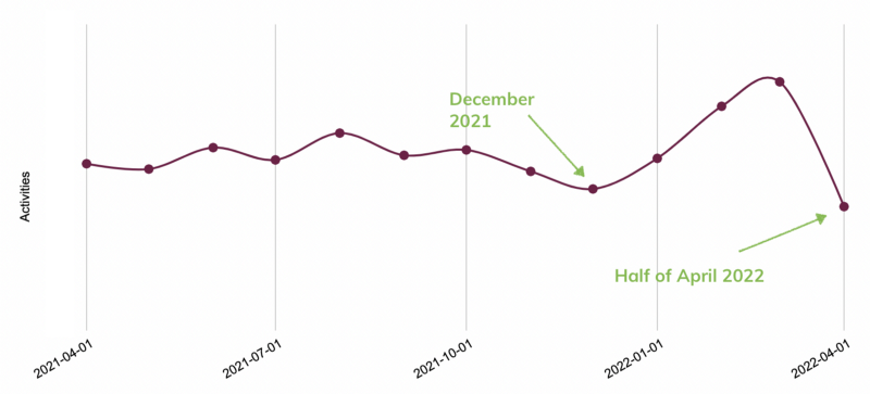 Insights - Graph of retrospectives, 2022