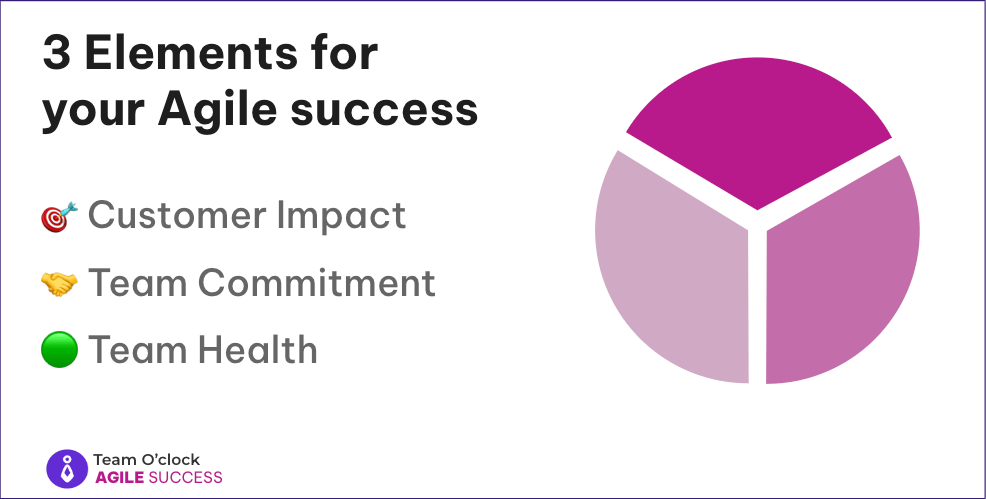 A pie chart split in 3 equal pars to signify the importance of elements for agile success shared among: Customer Impact, Team Commitment, and Team Health