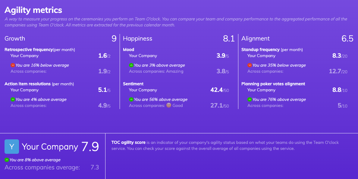 Interface - Agility metrics, 2022