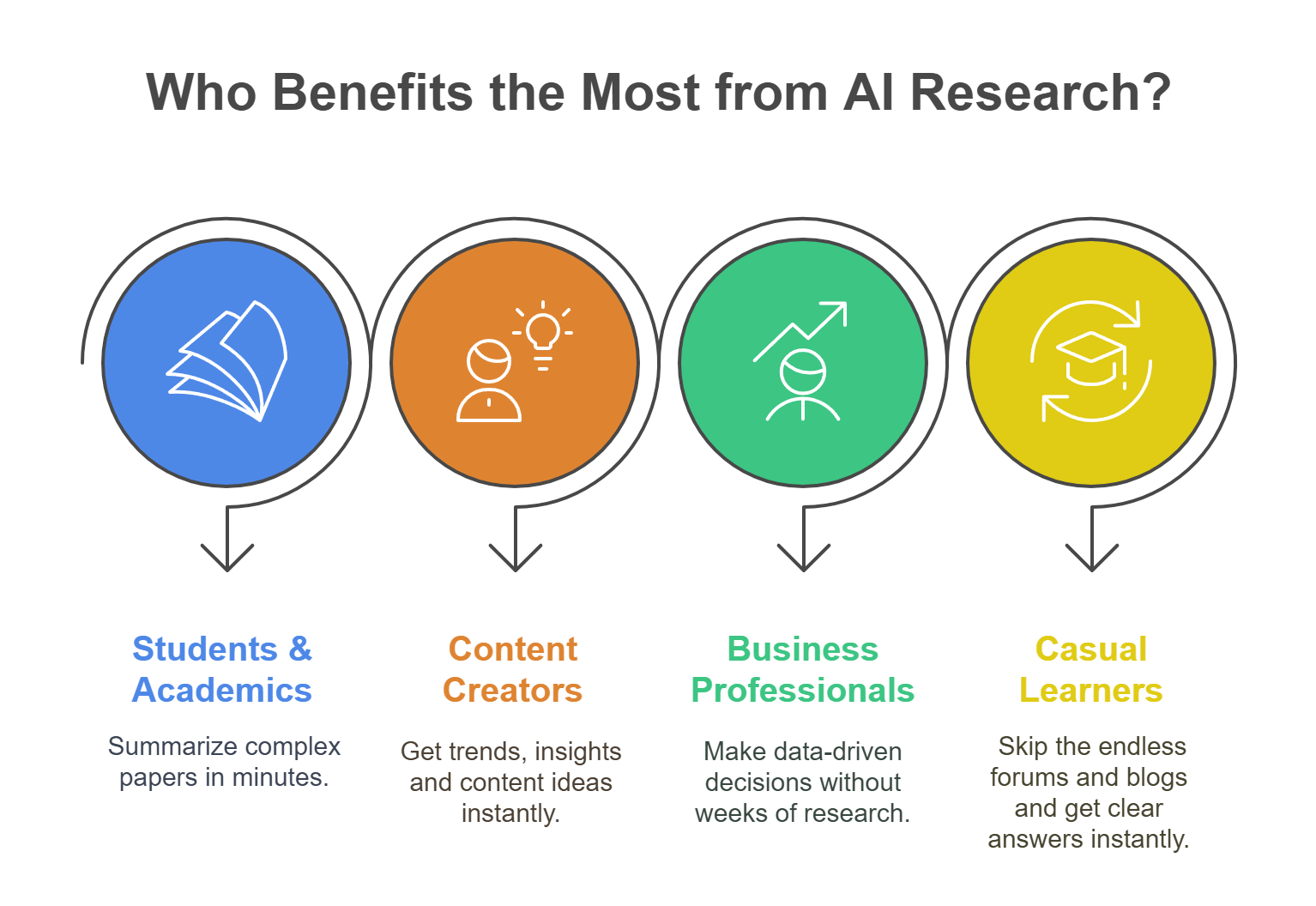 Infographic showing how AI Research Agents help students, content creators, business professionals, and casual learners by summarizing papers, generating insights, supporting decisions, and providing instant answers.