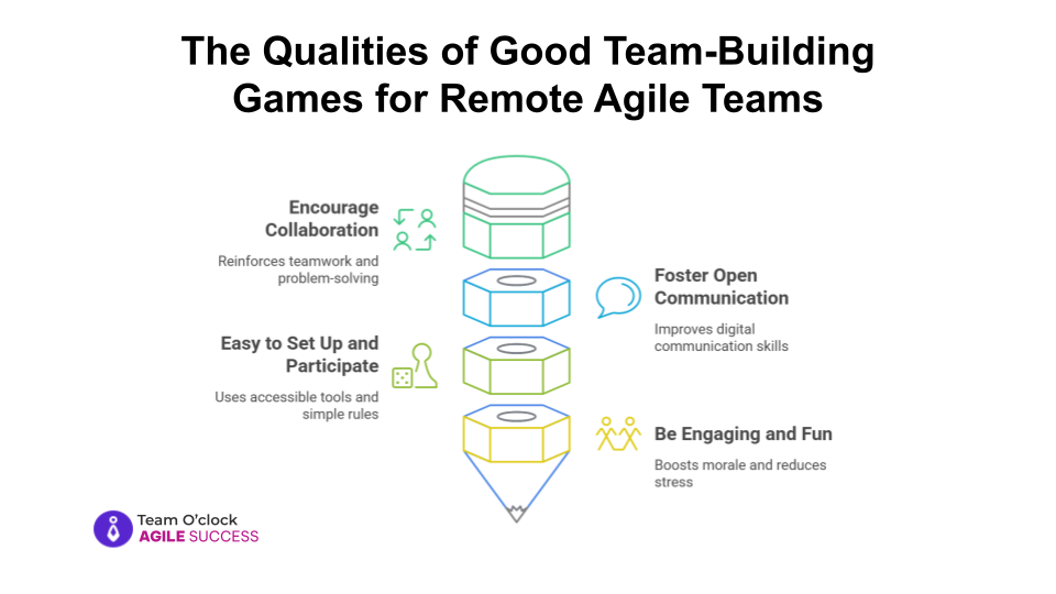 A visual outlining key qualities of effective team-building activities for remote Agile teams: Encourage Collaboration, Foster Open Communication, Easy to Set Up and Participate, and Be Engaging and Fun. Team O’clock branding included.