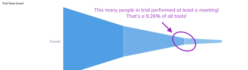 Funnel for trial showing a big drop on the step that people perform a meeting