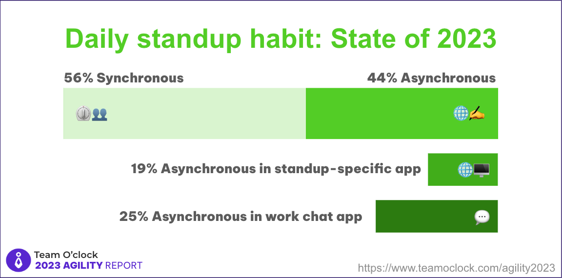 Graphs showing 56% Synchronous, 44% asynchronous standup. The 19% of async happening in standup-specifc app, and the rest 25% of async happening in work chat app