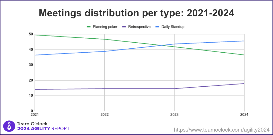 A chart showing distribution of Planning Poker, Retrospective, and Daily Standup for 2021 to 2024. Planning poker was the most used meeting for 2021 and 2022, then Daily Standup took over. Retrospective has significantly risen in 2024