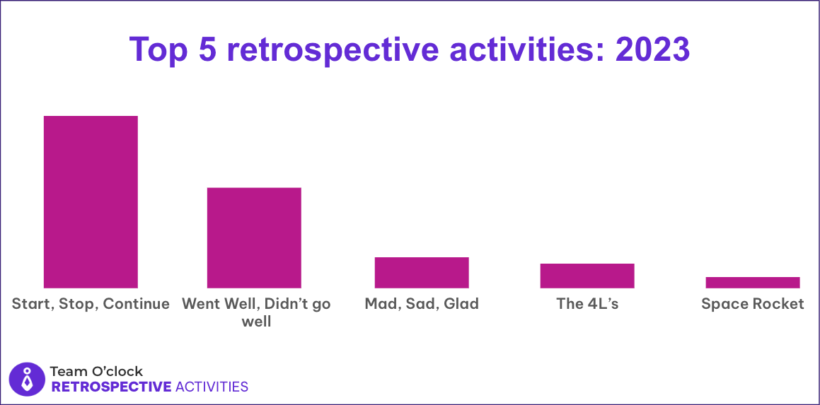 An image showing the top 5 retrospective activities: Start/Stop/Continue, Went well/Didn't go well, Mad/Sad/Glad, The 4L's, and Space rocket