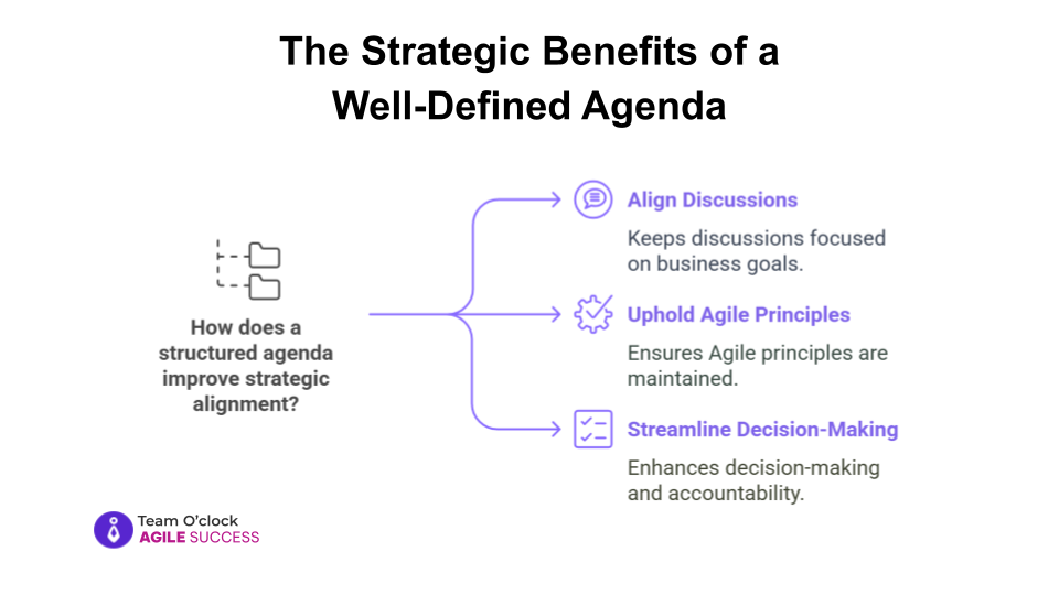 A visual showing how a structured agenda improves strategic alignment: Aligned Discussions, Upheld Agile Principles and Streamlined Decision-making. Team O'Clock's Agile Success branding included.