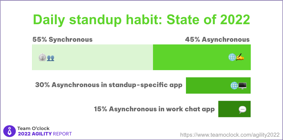 Graphs showing 55% Synchronous, 45% asynchronous standup. The 30% of async happening in standup-specifc app, and remaining 15% of async happening in work chat app