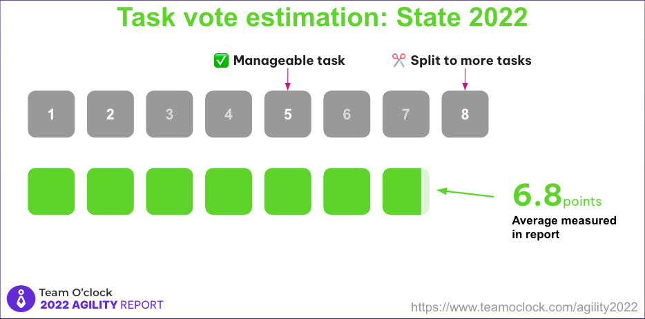 Task vote estimation report average of 6.8, stands shy below 8 in Fibonacci scale with 8 meaning that task should split to more tasks