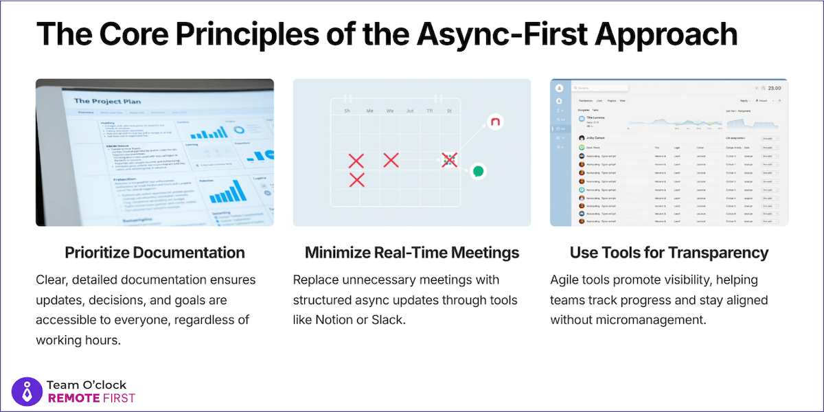 Core principles of async-first approach for: Prioritizing documentation, minimize real-time meetings, use tools for transparency