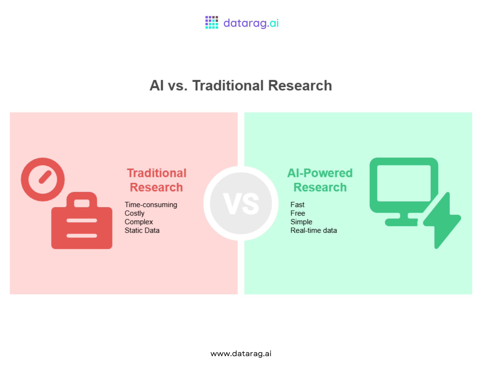Comparison of traditional market research vs. AI-powered market research showing key differences: traditional is time-consuming and costly, while AI research is fast, free, simple, and uses real-time data.