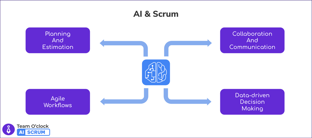 A graph connecting AI with Planning & Estimation, Collaboration & Communication, Agile Workflows, Data-driven decision making