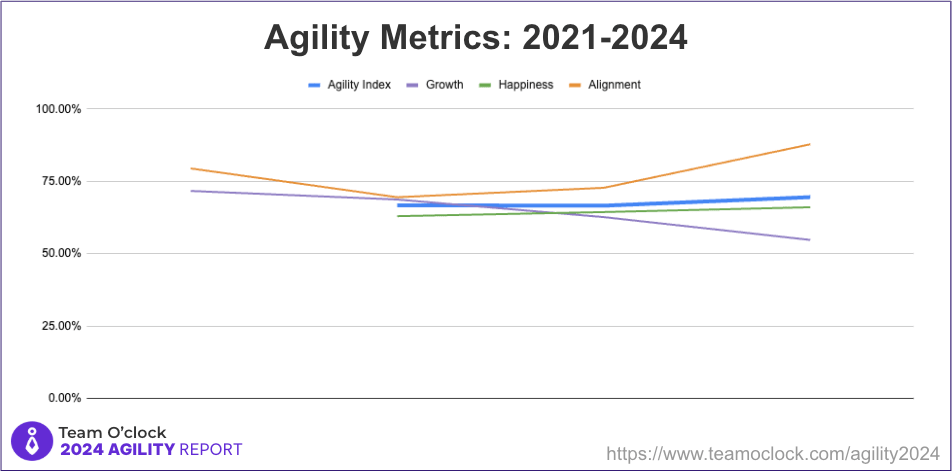 Line chart: A line for the Agility Index going from 66.73% in 2022 to 69.5% in 2024, another for Growth going from 71.6% in 2021 to 54.7% in 2024, a third for Happiness from 62.9% in 2021 to 66% in 2024, and Alignment from 79.4% in 2021 to 87.9% in 2024