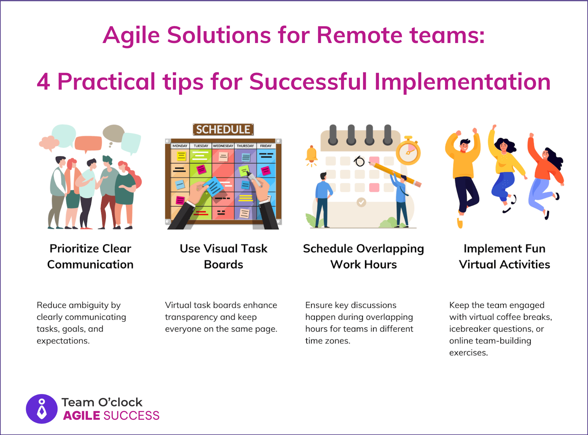 An infographic for Agile Solutions for Remote teams, 4 Practical tips for Successful Implementation: Prioritize Clear Communication, Use Visual Task Board, Schedule Overlapping hours, Implement fun virtual activities.