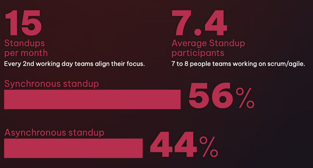 2023 standup metrics showing 15 standups per month on a team of 7,4 members. 56% of the Daily standups are performed synchronously, while the rest 44% are done asynchronously for remote teams