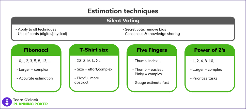 A summary of planning poker 5 estimation techniques for: Fibonacci, T-Shirt Sizes, Five Fingers, Power of 2's and Silent Voting