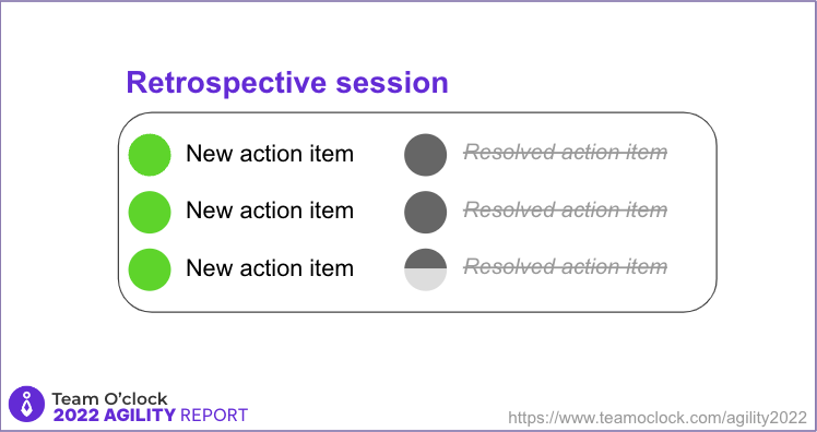 A list of 3 action items added, and 3 action items resolved