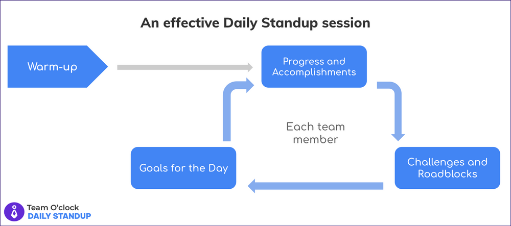 A graph of an effective daily standup starting from a warm-up, then switching to individual participant's progress and accomplishments, challenges and roadblocks, and goals for the day. When a member is done the next one starts the same updates.