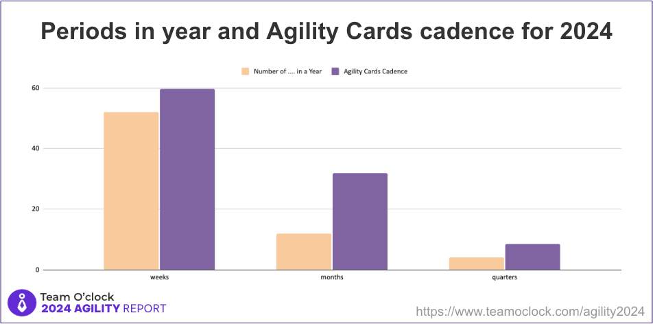 A bar graph showing 2 bars for each of weeks, months, quarters. The first of the bars on each shows the number of weeks/months/quarters in a year and the second the distribution of Agility Cards related to each period. The two bars match in height.