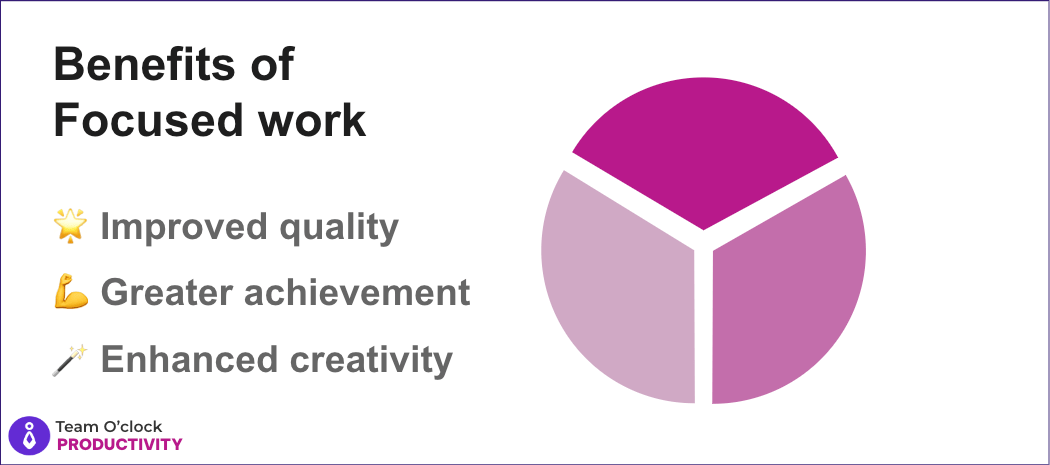 A pie chart with 3 pieces equally distributing the benefits of focused work which are: Improved quality, Greater achievement, Enhanced creativity