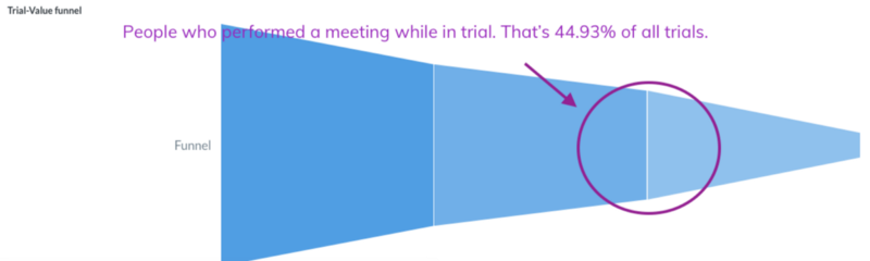 Onboarding - Trial value funnel, June 2021