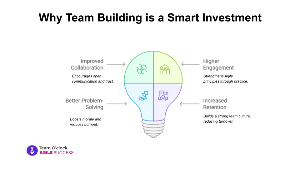 A visual showing why team-building activities are a smart investment. Benefits include improved collaboration, better problem-solving, higher engagement, and increased retention. Team O’clock branding included.