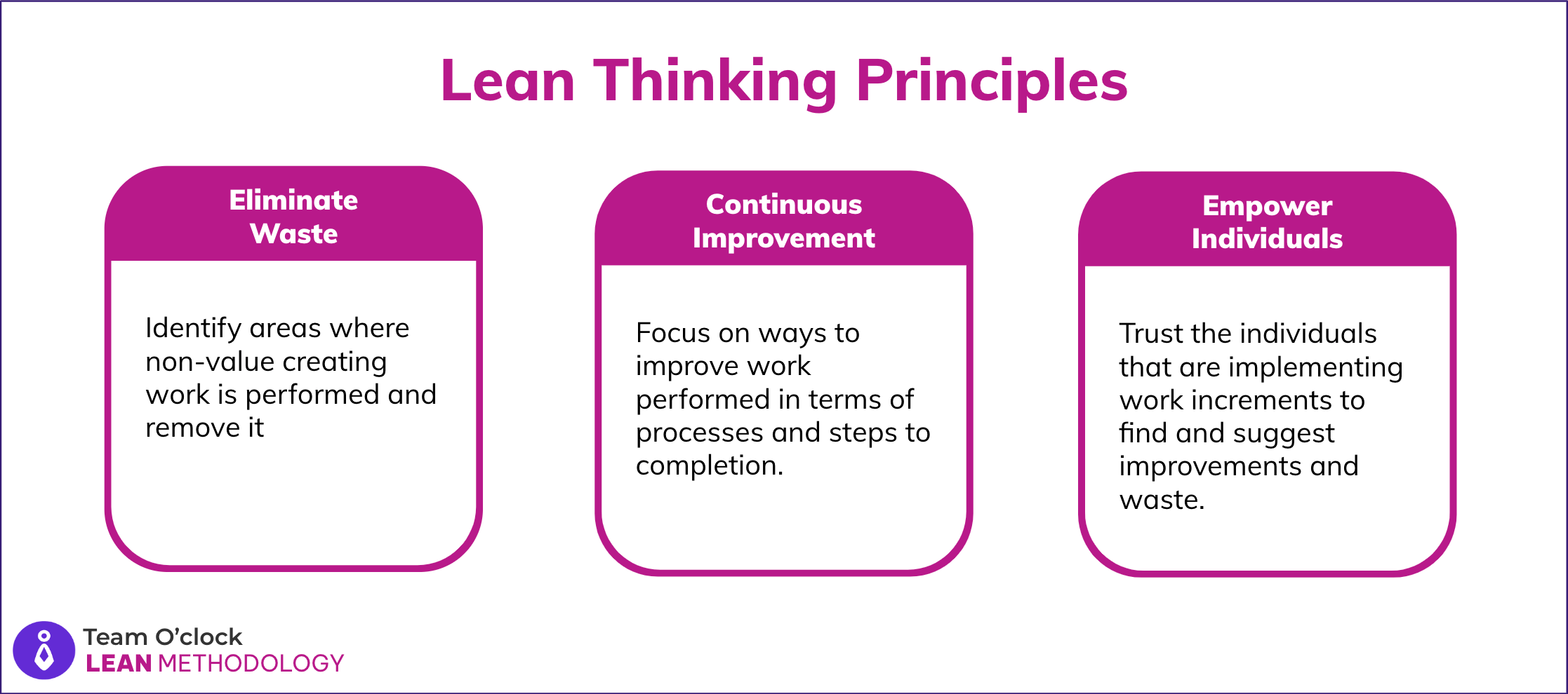 A graphic with 3 boxes for the principles of lean thinking on eliminate waste, continuous improvement, and empower the individuals