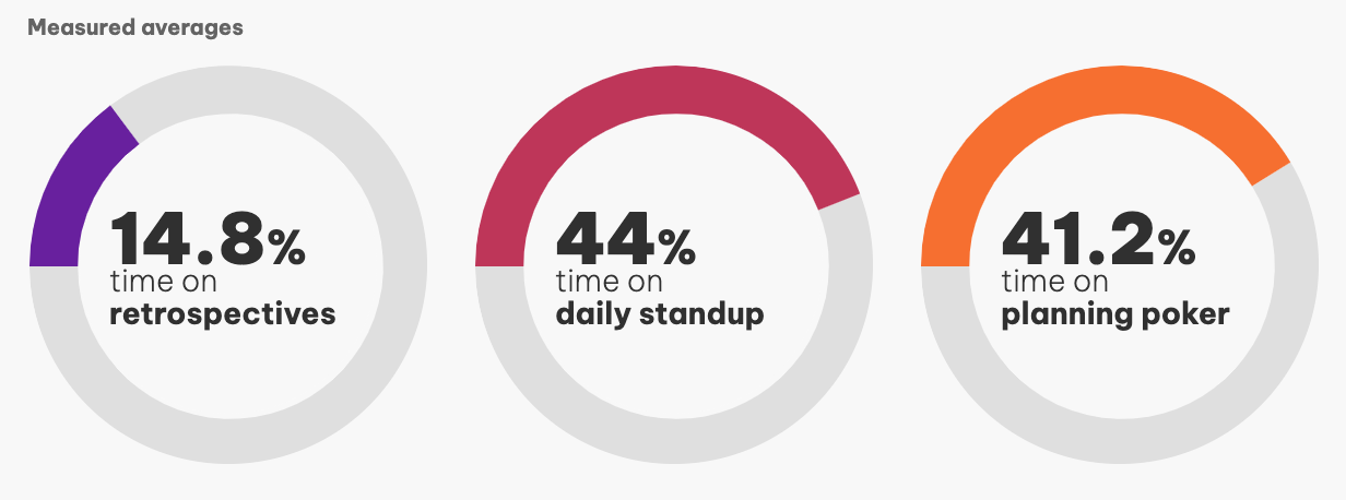 Graphs showing time spent on scrum meetings: 14.8% at retrospectives, 44% at daily standups, 41.2% at planning poker
