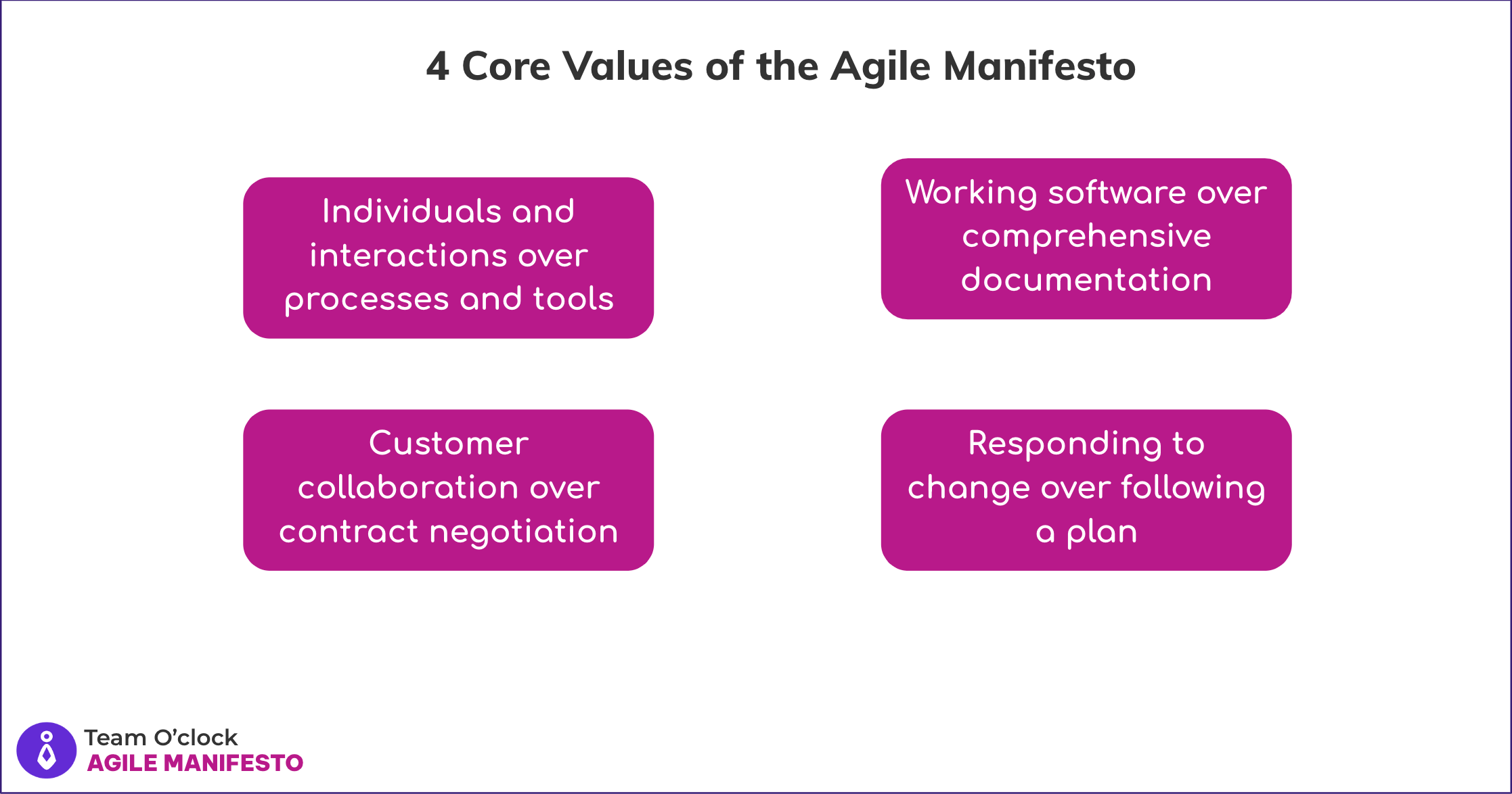 The four values of the agile manifesto stating: Individuals and interactions over processes and tools, Working software over comprehensive documentation, Customer collaboration over contract negotiation, Responding to change over following a plan