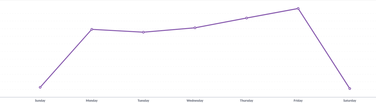 A graph showing retrospective meetings distribution in weekdays. The graph is higher for Friday. Sunday and Saturday are not zero.
