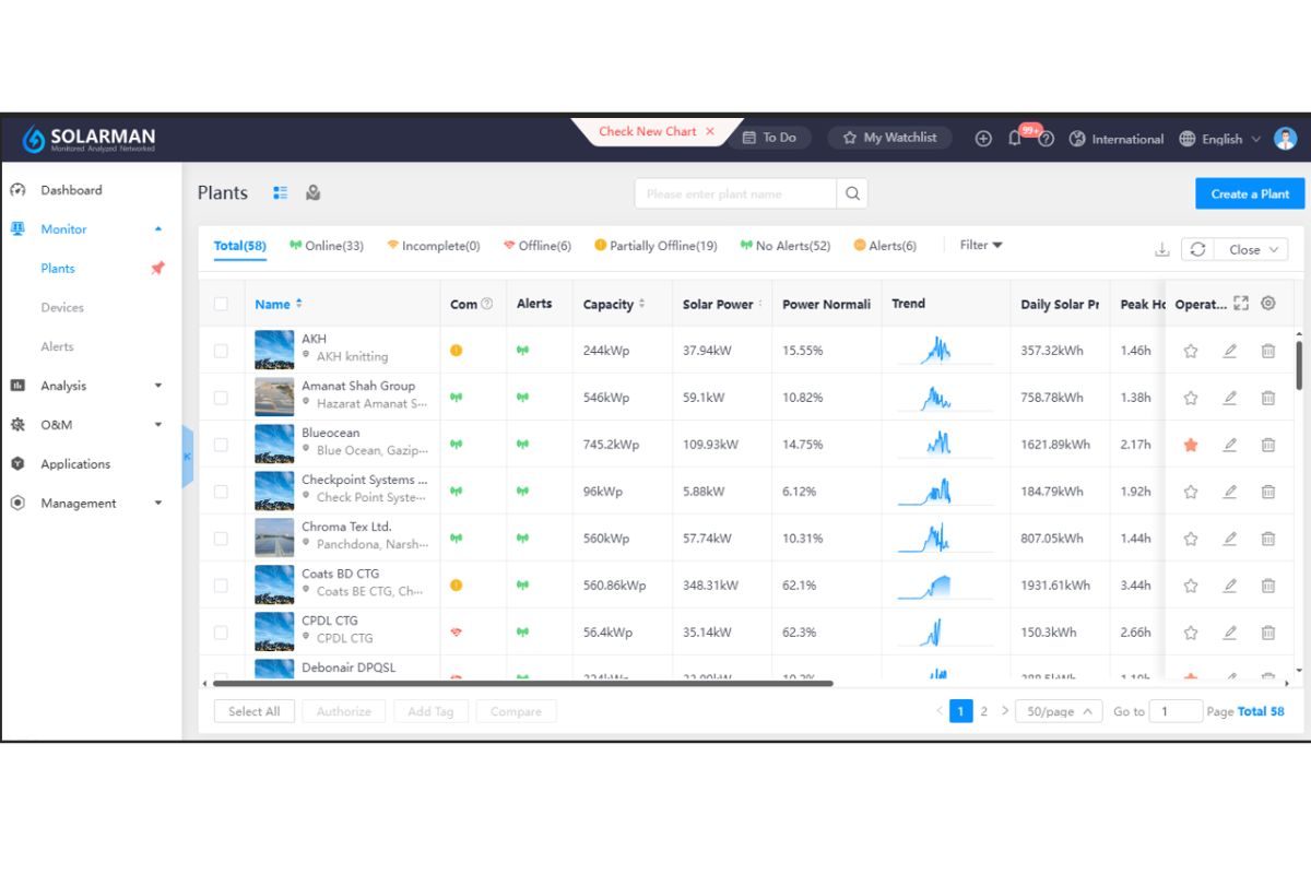 Solaric IoT-based monitoring system tracking real-time solar plant performance