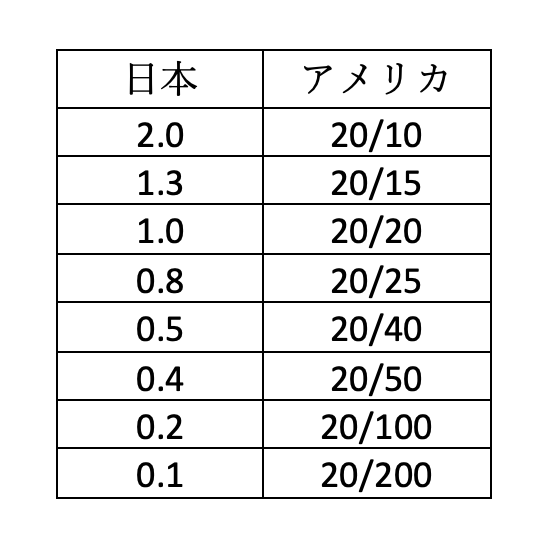 comparison-jp-usa-eye-degree